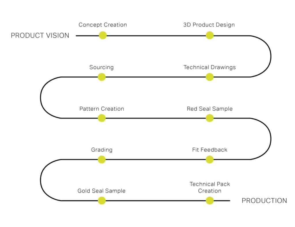 product workflow